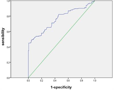 Frontiers Prognostic Value Of Preoperative Nlr And Vascular